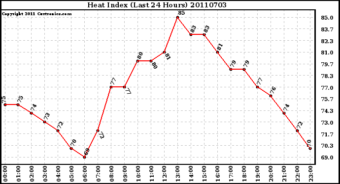 Milwaukee Weather Heat Index (Last 24 Hours)