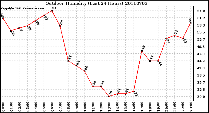 Milwaukee Weather Outdoor Humidity (Last 24 Hours)