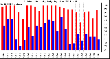 Milwaukee Weather Outdoor Humidity Daily High/Low