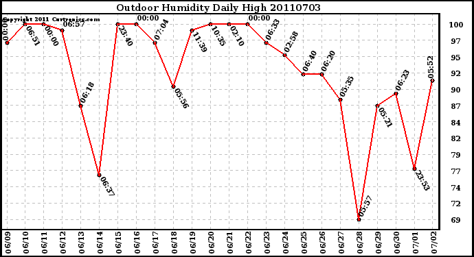 Milwaukee Weather Outdoor Humidity Daily High