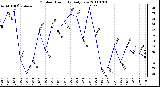 Milwaukee Weather Outdoor Humidity Daily Low