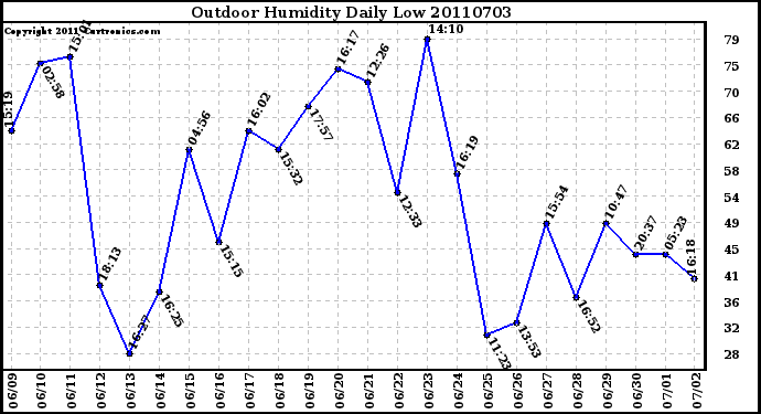 Milwaukee Weather Outdoor Humidity Daily Low