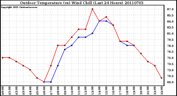 Milwaukee Weather Outdoor Temperature (vs) Wind Chill (Last 24 Hours)