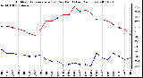 Milwaukee Weather Outdoor Temperature (vs) Dew Point (Last 24 Hours)