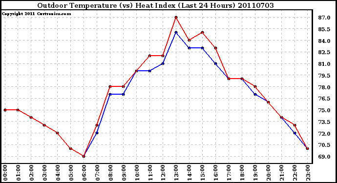 Milwaukee Weather Outdoor Temperature (vs) Heat Index (Last 24 Hours)