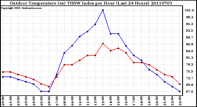 Milwaukee Weather Outdoor Temperature (vs) THSW Index per Hour (Last 24 Hours)