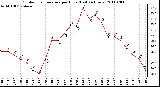 Milwaukee Weather Outdoor Temperature per Hour (Last 24 Hours)