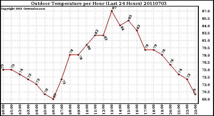 Milwaukee Weather Outdoor Temperature per Hour (Last 24 Hours)