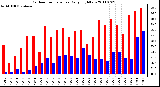 Milwaukee Weather Outdoor Temperature Daily High/Low