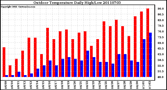 Milwaukee Weather Outdoor Temperature Daily High/Low