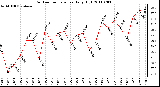 Milwaukee Weather Outdoor Temperature Daily High