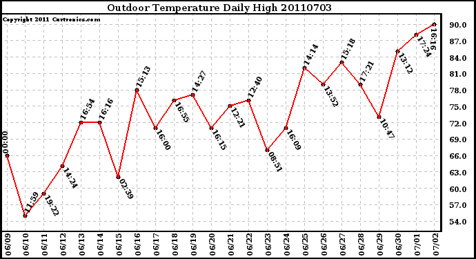 Milwaukee Weather Outdoor Temperature Daily High