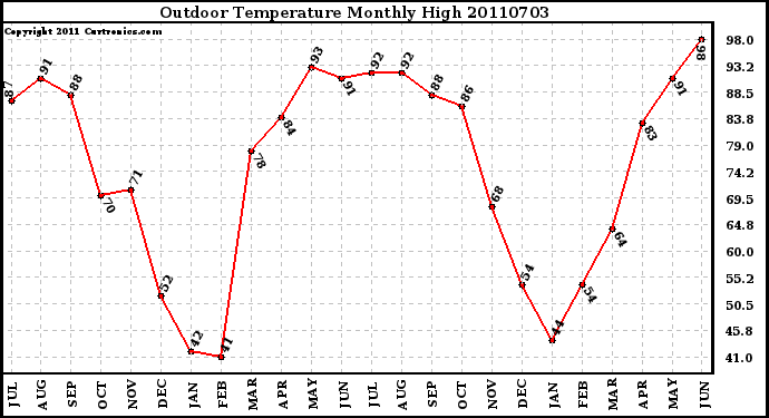 Milwaukee Weather Outdoor Temperature Monthly High