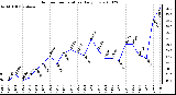 Milwaukee Weather Outdoor Temperature Daily Low