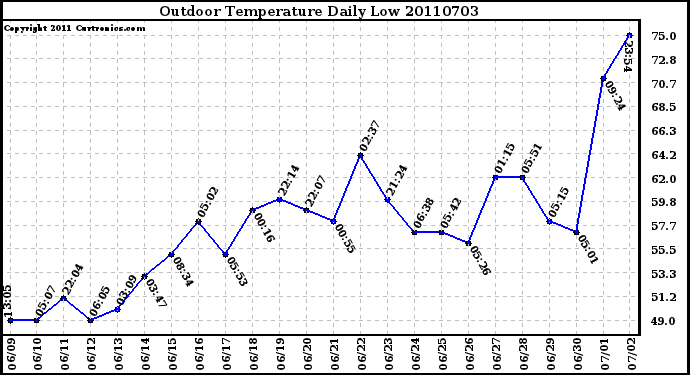 Milwaukee Weather Outdoor Temperature Daily Low