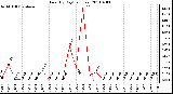 Milwaukee Weather Rain (By Day) (inches)