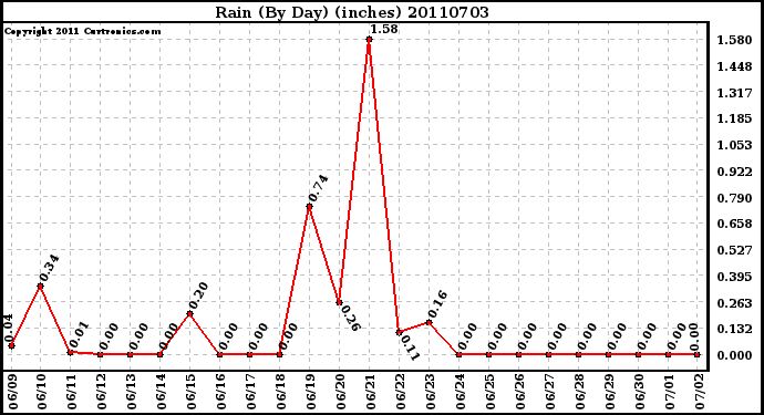 Milwaukee Weather Rain (By Day) (inches)