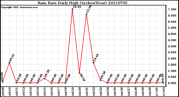 Milwaukee Weather Rain Rate Daily High (Inches/Hour)