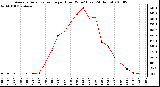 Milwaukee Weather Average Solar Radiation per Hour W/m2 (Last 24 Hours)