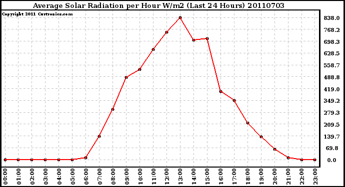 Milwaukee Weather Average Solar Radiation per Hour W/m2 (Last 24 Hours)