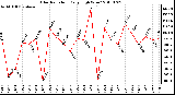 Milwaukee Weather Solar Radiation Daily High W/m2