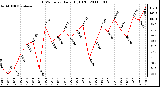 Milwaukee Weather THSW Index Daily High (F)