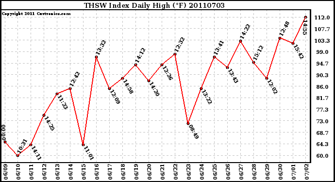 Milwaukee Weather THSW Index Daily High (F)