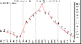 Milwaukee Weather THSW Index per Hour (F) (Last 24 Hours)