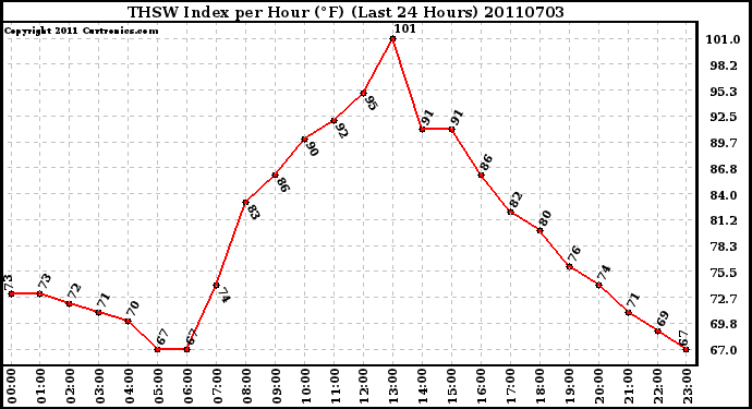 Milwaukee Weather THSW Index per Hour (F) (Last 24 Hours)