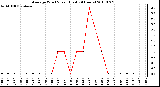 Milwaukee Weather Average Wind Speed (Last 24 Hours)