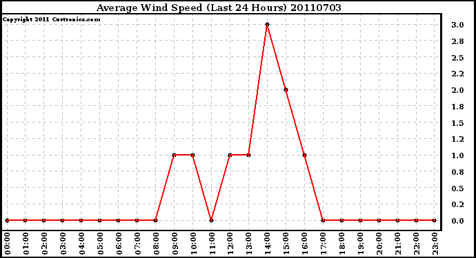 Milwaukee Weather Average Wind Speed (Last 24 Hours)