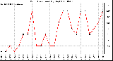 Milwaukee Weather Wind Direction (By Day)