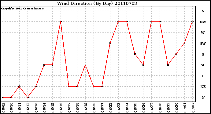 Milwaukee Weather Wind Direction (By Day)