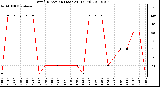 Milwaukee Weather Wind Direction (Last 24 Hours)