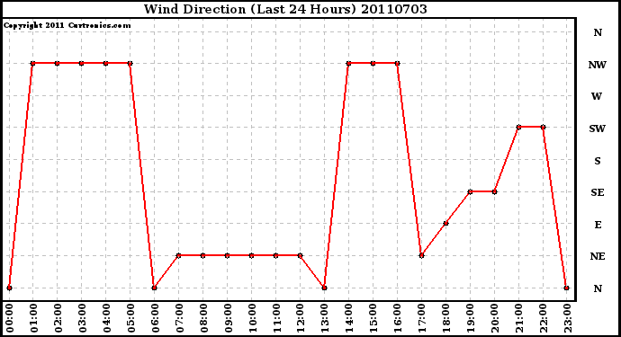 Milwaukee Weather Wind Direction (Last 24 Hours)