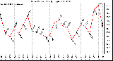 Milwaukee Weather Wind Speed Daily High