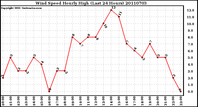 Milwaukee Weather Wind Speed Hourly High (Last 24 Hours)