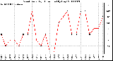 Milwaukee Weather Wind Daily High Direction (By Day)