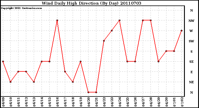 Milwaukee Weather Wind Daily High Direction (By Day)