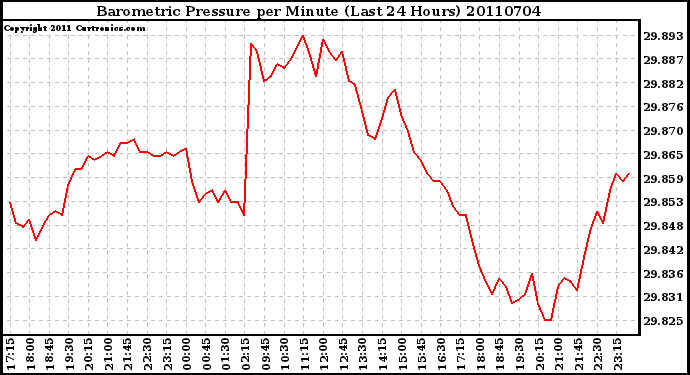 Milwaukee Weather Barometric Pressure per Minute (Last 24 Hours)