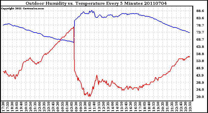 Milwaukee Weather Outdoor Humidity vs. Temperature Every 5 Minutes