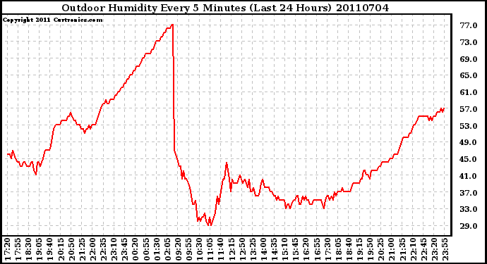 Milwaukee Weather Outdoor Humidity Every 5 Minutes (Last 24 Hours)