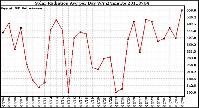 Milwaukee Weather Solar Radiation Avg per Day W/m2/minute