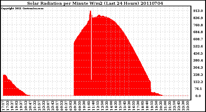 Milwaukee Weather Solar Radiation per Minute W/m2 (Last 24 Hours)
