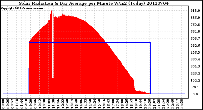 Milwaukee Weather Solar Radiation & Day Average per Minute W/m2 (Today)