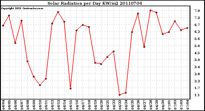 Milwaukee Weather Solar Radiation per Day KW/m2
