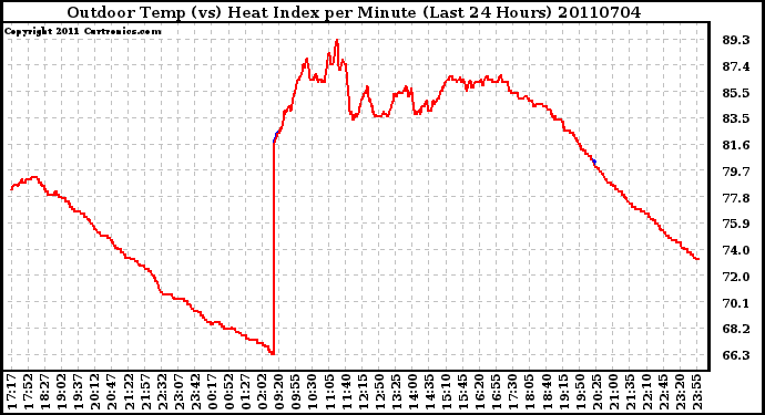 Milwaukee Weather Outdoor Temp (vs) Heat Index per Minute (Last 24 Hours)