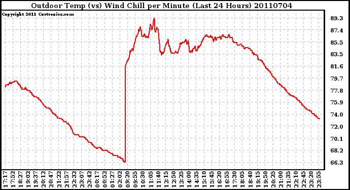 Milwaukee Weather Outdoor Temp (vs) Wind Chill per Minute (Last 24 Hours)
