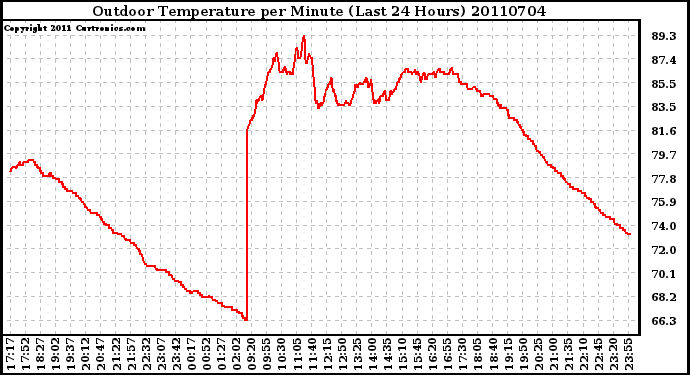 Milwaukee Weather Outdoor Temperature per Minute (Last 24 Hours)