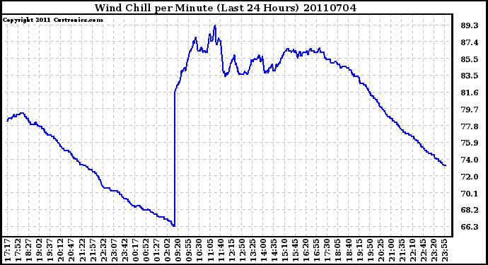 Milwaukee Weather Wind Chill per Minute (Last 24 Hours)
